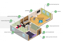 Умный дом для операторов связи