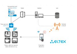 Решение Wi-Fi offload для точек доступа Wi-Fi